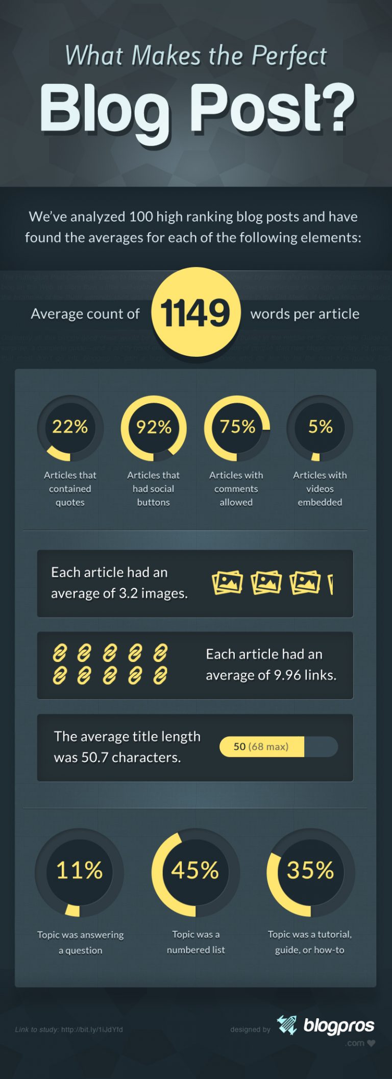 Infographic: What Makes The Perfect Blog Post?